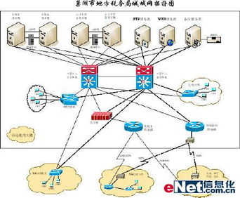某地稅局廣域網(wǎng)建設與網(wǎng)絡信息安全軟件開發(fā)展示案例
